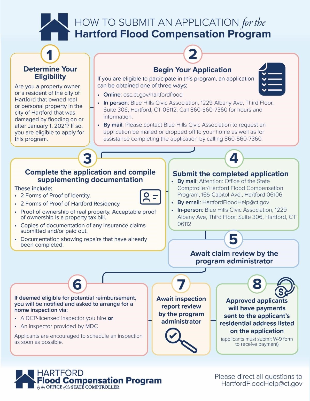 Flood Program Info Graphic